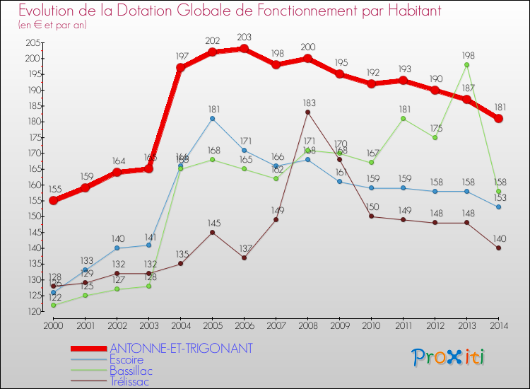 Evolution et montant de la dotation globale de fonctionnement par Habitant pour ANTONNE-ET-TRIGONANT et les communes proches de 2000 à 2014. Comparaison des dotations globales de fonctionnement par habitant pour ANTONNE-ET-TRIGONANT et les communes voisines de 2000 à 2014.