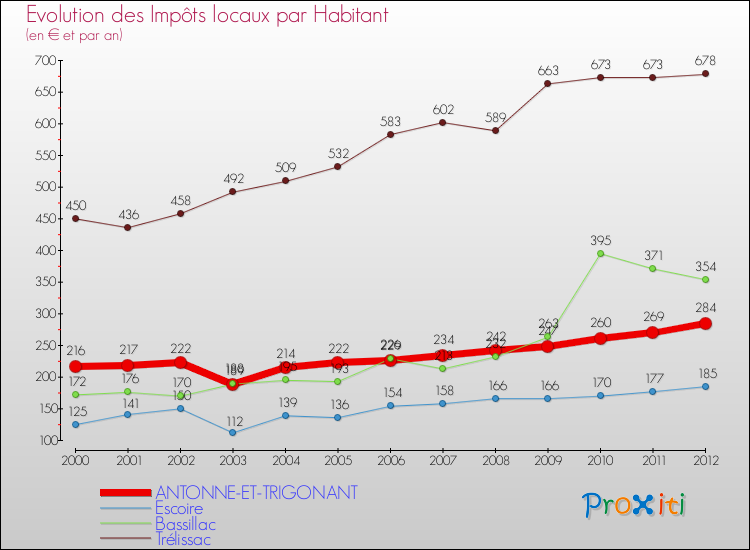Evolution et montant des impôts locaux par Habitant pour ANTONNE-ET-TRIGONANT et les communes proches Comparaison des impôts locaux par habitant pour ANTONNE-ET-TRIGONANT et les communes voisines
