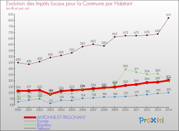 Evolution et montant des impôts locaux par Habitant pour ANTONNE-ET-TRIGONANT et les communes proches de 2000 à 2014 Comparaison des impôts locaux par habitant pour ANTONNE-ET-TRIGONANT et les communes voisines de 2000 à 2014