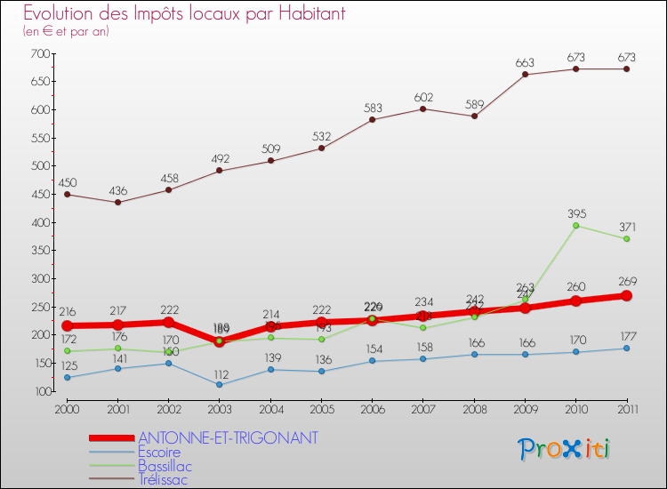Evolution et montant des impôts locaux par Habitant pour ANTONNE-ET-TRIGONANT et les communes proches Comparaison des impôts locaux par habitant pour ANTONNE-ET-TRIGONANT et les communes voisines