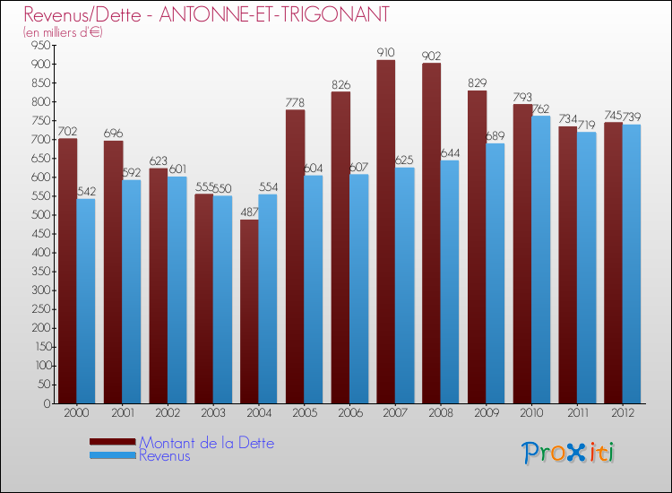 Evolution comparée de la dette et des revenus pour la commune de ANTONNE-ET-TRIGONANT de 2000 à 2012 Comparaison de la dette et des revenus pour ANTONNE-ET-TRIGONANT de 2000 à 2012