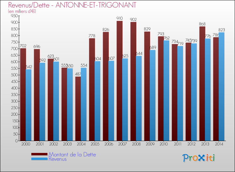 Evolution comparée de la dette et des revenus pour la commune de ANTONNE-ET-TRIGONANT de 2000 à 2014 Comparaison de la dette et des revenus pour ANTONNE-ET-TRIGONANT de 2000 à 2014