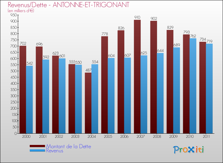 Evolution comparée de la dette et des revenus pour la commune de ANTONNE-ET-TRIGONANT de 2000 à 2011 Comparaison de la dette et des revenus pour ANTONNE-ET-TRIGONANT de 2000 à 2011
