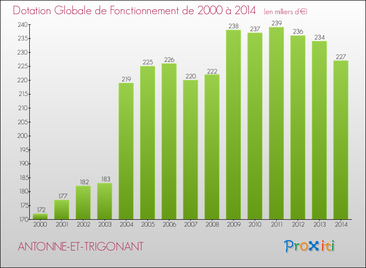 Evolution du montant de la Dotation Globale de Fonctionnement pour la commune de ANTONNE-ET-TRIGONANT de 2000 à 2014 Evolution du montant de la Dotation Globale de Fonctionnement pour ANTONNE-ET-TRIGONANT de 2000 à 2014