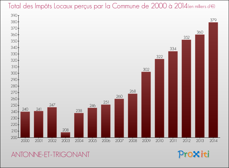 Evolution des Impôts Locaux pour la commune de ANTONNE-ET-TRIGONANT de 2000 à 2014 Evolution des Impôts Locaux pour ANTONNE-ET-TRIGONANT de 2000 à 2014