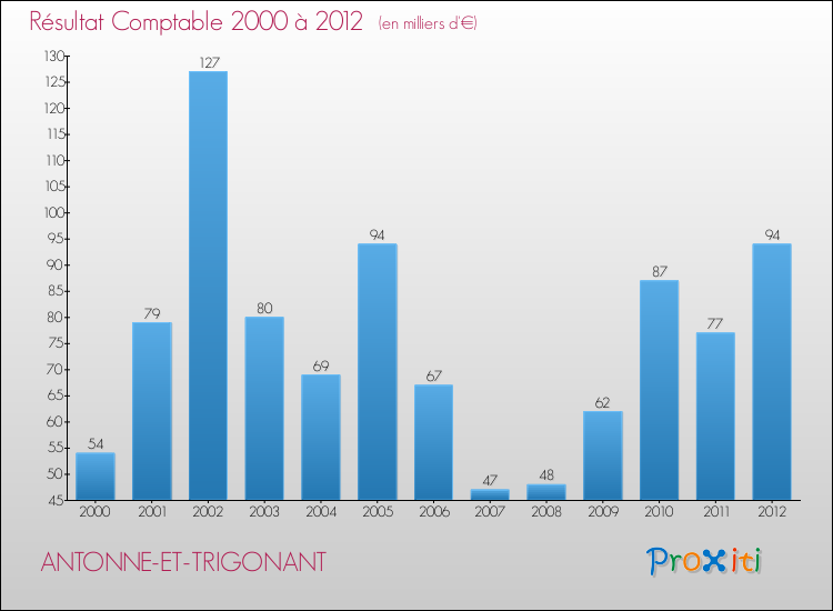 Evolution du résultat comptable pour la commune de ANTONNE-ET-TRIGONANT de 2000 à 2012 Evolution du résultat comptable pour ANTONNE-ET-TRIGONANT de 2000 à 2012