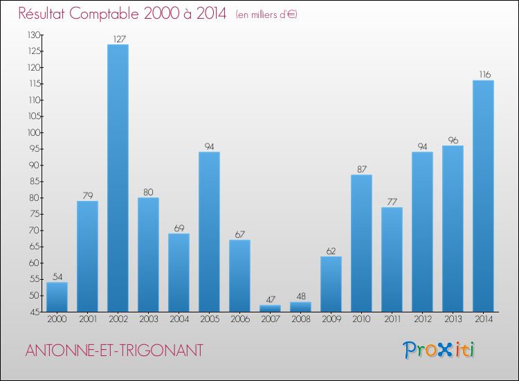 Evolution du résultat comptable pour la commune de ANTONNE-ET-TRIGONANT de 2000 à 2014 Evolution du résultat comptable pour ANTONNE-ET-TRIGONANT de 2000 à 2014