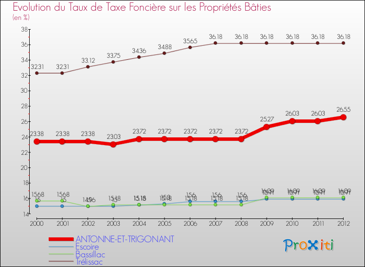 Evolution du taux de la taxe foncière sur le bati pour ANTONNE-ET-TRIGONANT et les communes proches de 2000 à 2012 Comparaison des taux de taxe foncière sur le bati pour ANTONNE-ET-TRIGONANT et les communes voisines de 2000 à 2012