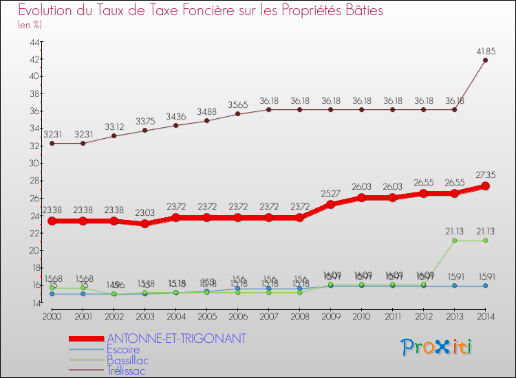 Evolution du taux de la taxe foncière sur le bati pour ANTONNE-ET-TRIGONANT et les communes proches de 2000 à 2014 Comparaison des taux de taxe foncière sur le bati pour ANTONNE-ET-TRIGONANT et les communes voisines de 2000 à 2014