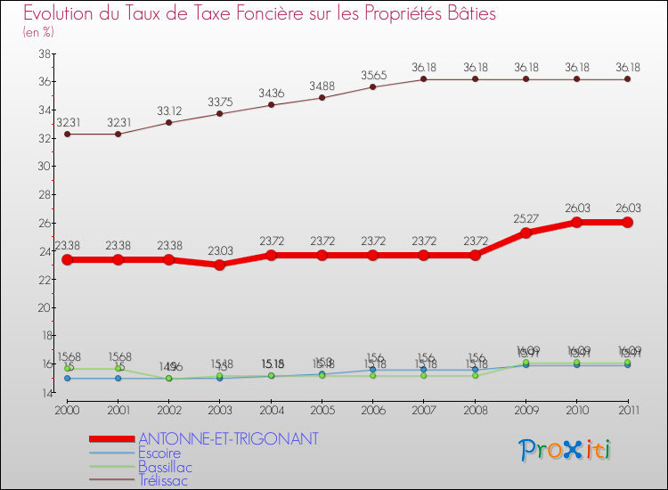 Evolution du taux de la taxe foncière sur le bati pour ANTONNE-ET-TRIGONANT et les communes proches Comparaison des taux de taxe foncière sur le bati pour ANTONNE-ET-TRIGONANT et les communes voisines