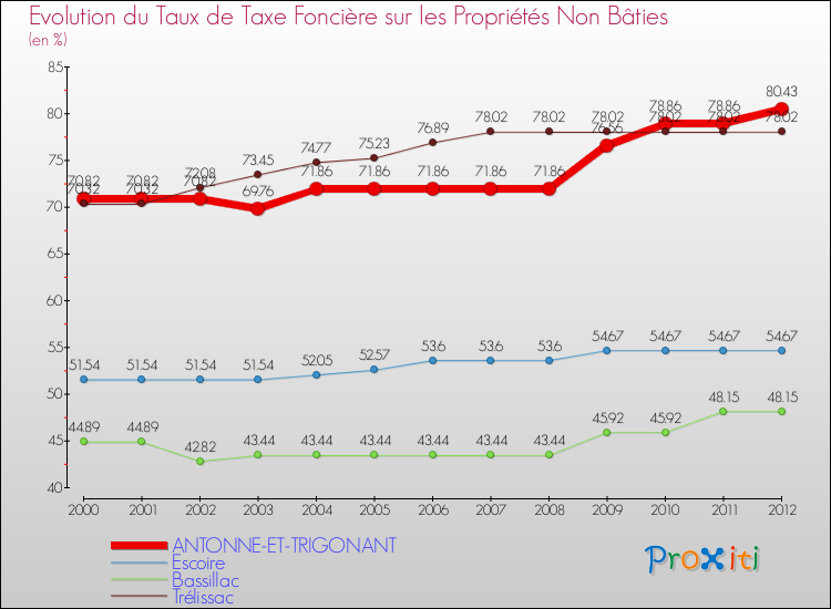 Evolution du taux de la taxe foncière sur les immeubles et terrains non batis pour ANTONNE-ET-TRIGONANT et les communes proches de 2000 à 2012 Comparaison des taux de la taxe foncière sur les immeubles et terrains non batis pour ANTONNE-ET-TRIGONANT et les communes voisines de 2000 à 2012