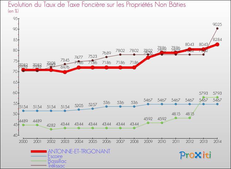 Evolution du taux de la taxe foncière sur les immeubles et terrains non batis pour ANTONNE-ET-TRIGONANT et les communes proches de 2000 à 2014 Comparaison des taux de la taxe foncière sur les immeubles et terrains non batis pour ANTONNE-ET-TRIGONANT et les communes voisines de 2000 à 2014