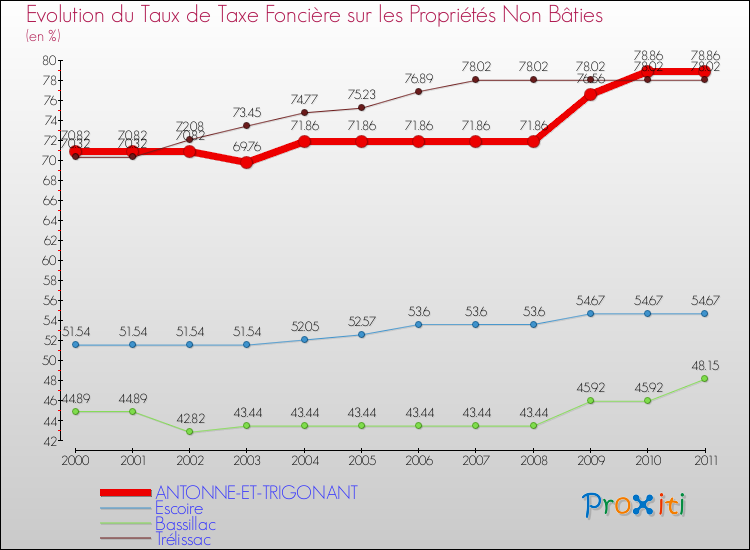 Evolution du taux de la taxe foncière sur les immeubles et terrains non batis pour ANTONNE-ET-TRIGONANT et les communes proches Comparaison des taux de la taxe foncière sur les immeubles et terrains non batis pour ANTONNE-ET-TRIGONANT et les communes voisines