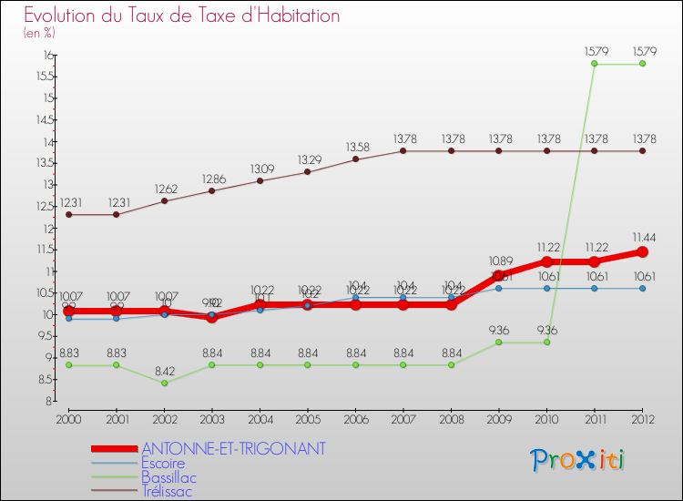 Evolution du taux de la taxe d'habitation pour ANTONNE-ET-TRIGONANT et les communes proches Comparaison des taux de la taxe d'habitation pour ANTONNE-ET-TRIGONANT et les communes voisines