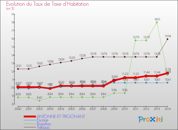 Evolution du taux de la taxe d'habitation pour ANTONNE-ET-TRIGONANT et les communes proches de 2000 à 2014 Comparaison des taux de la taxe d'habitation pour ANTONNE-ET-TRIGONANT et les communes voisines de 2000 à 2014