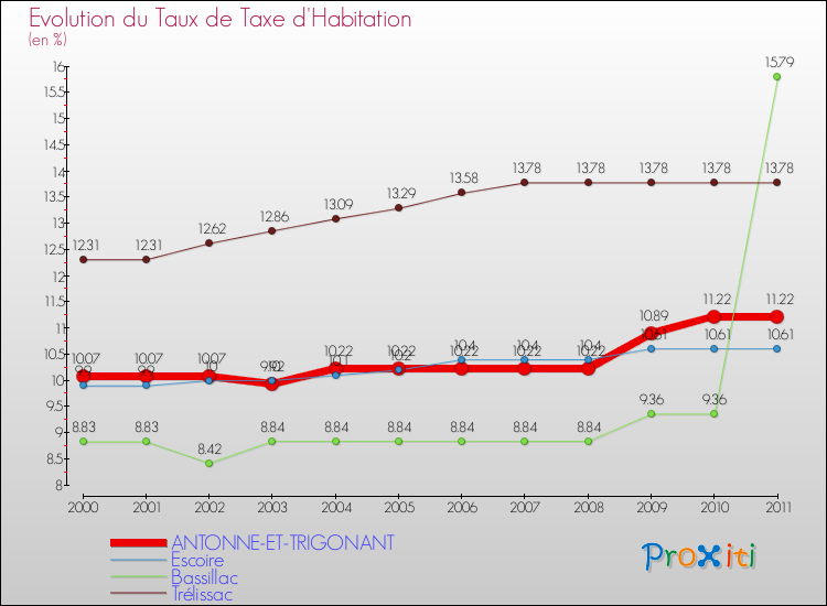 Evolution du taux de la taxe d'habitation pour ANTONNE-ET-TRIGONANT et les communes proches Comparaison des taux de la taxe d'habitation pour ANTONNE-ET-TRIGONANT et les communes voisines