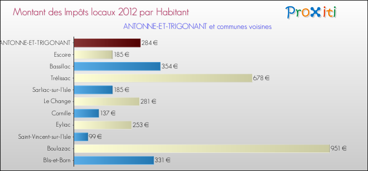 Montant des impôts locaux par Habitant pour ANTONNE-ET-TRIGONANT et les communes proches Comparaison des impôts locaux par habitant pour ANTONNE-ET-TRIGONANT et les communes voisines