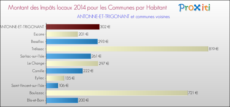 Montant des impôts locaux par Habitant pour ANTONNE-ET-TRIGONANT et les communes proches en 2014 Comparaison des impôts locaux par habitant pour ANTONNE-ET-TRIGONANT et les communes voisines en 2014