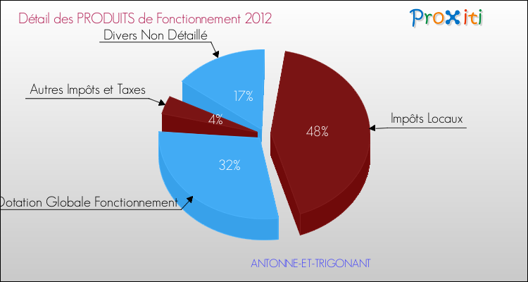 Décomposition du Budget de Fonctionnement 2012 de la commune de ANTONNE-ET-TRIGONANT Budget de Fonctionnement 2012 pour la commune de ANTONNE-ET-TRIGONANT