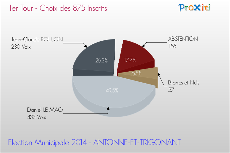 Résultats par rapport aux inscrits au 1er Tour des Elections Municipales 2014 de la commune de ANTONNE-ET-TRIGONANT Elections Municipales 2014 - Résultats par rapport aux inscrits au 1er Tour pour la commune de ANTONNE-ET-TRIGONANT