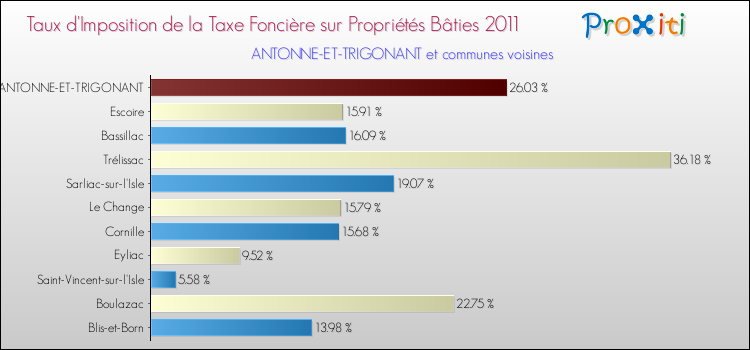 Taux d'imposition de la taxe foncière sur le bati 2011 pour ANTONNE-ET-TRIGONANT et les communes proches Comparaison des taux d'imposition de la taxe foncière sur le bati 2011 pour ANTONNE-ET-TRIGONANT et les communes voisines