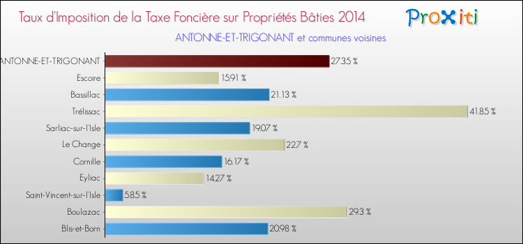 Taux d'imposition de la taxe foncière sur le bati 2014 pour ANTONNE-ET-TRIGONANT et les communes proches Comparaison des taux d'imposition de la taxe foncière sur le bati 2014 pour ANTONNE-ET-TRIGONANT et les communes voisines
