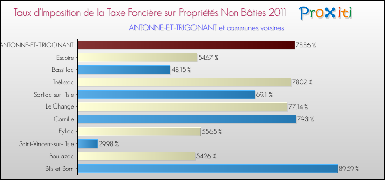 Taux d'imposition de la taxe foncière sur les immeubles et terrains non batis 2011 pour ANTONNE-ET-TRIGONANT et les communes proches Comparaison des taux d'imposition de la taxe foncière sur les immeubles et terrains non batis 2011 pour ANTONNE-ET-TRIGONANT et les communes voisines