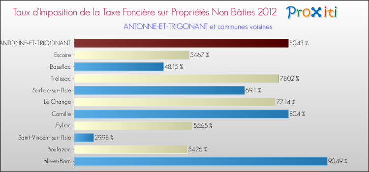 Taux d'imposition de la taxe foncière sur les immeubles et terrains non batis 2012 pour ANTONNE-ET-TRIGONANT et les communes proches Comparaison des taux d'imposition de la taxe foncière sur les immeubles et terrains non batis 2012 pour ANTONNE-ET-TRIGONANT et les communes voisines