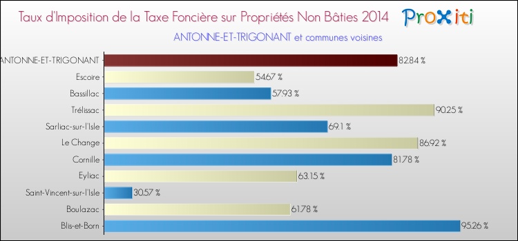 Taux d'imposition de la taxe foncière sur les immeubles et terrains non batis 2014 pour ANTONNE-ET-TRIGONANT et les communes proches Comparaison des taux d'imposition de la taxe foncière sur les immeubles et terrains non batis 2014 pour ANTONNE-ET-TRIGONANT et les communes voisines