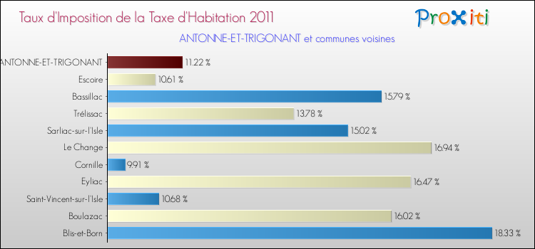 Taux d'imposition de la taxe d'habitation 2011 pour ANTONNE-ET-TRIGONANT et les communes proches Comparaison des taux d'imposition de la taxe d'habitation 2011 pour ANTONNE-ET-TRIGONANT et les communes voisines