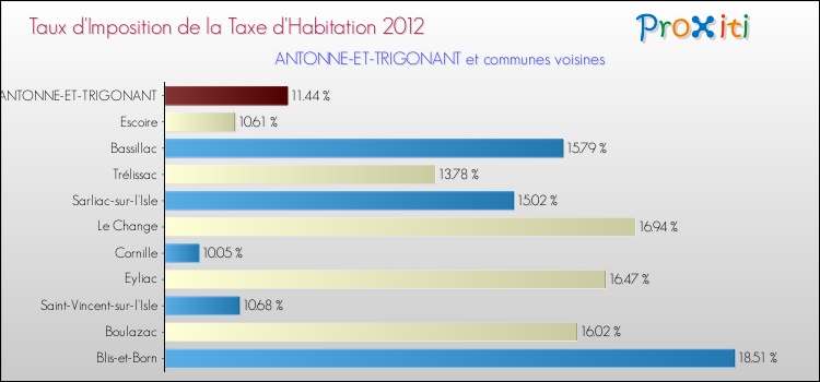Taux d'imposition de la taxe d'habitation 2012 pour ANTONNE-ET-TRIGONANT et les communes proches Comparaison des taux d'imposition de la taxe d'habitation 2012 pour ANTONNE-ET-TRIGONANT et les communes voisines