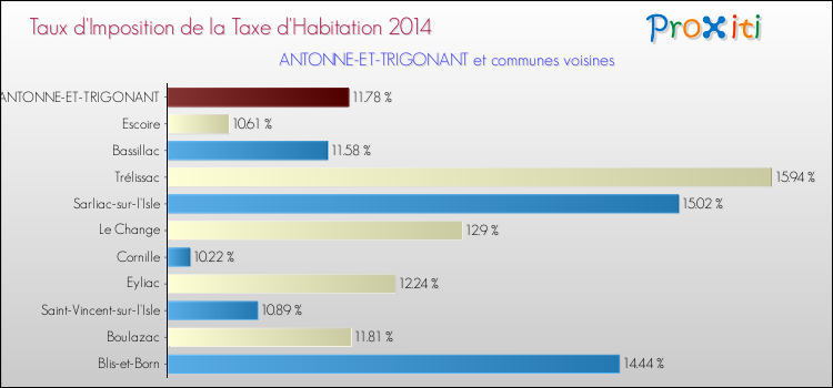 Taux d'imposition de la taxe d'habitation 2014 pour ANTONNE-ET-TRIGONANT et les communes proches Comparaison des taux d'imposition de la taxe d'habitation 2014 pour ANTONNE-ET-TRIGONANT et les communes voisines