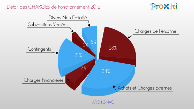 Décomposition des Charges de Fonctionnement 2012 de la commune de ARCHIGNAC Charges de Fonctionnement 2012 pour la commune de ARCHIGNAC