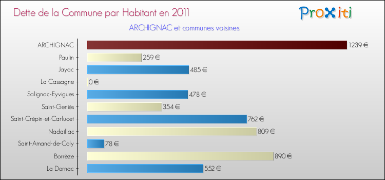 Dette par habitant de la commune en 2011 pour ARCHIGNAC et les communes proches Comparaison de la dette par habitant de la commune en 2011 pour ARCHIGNAC et les communes voisines