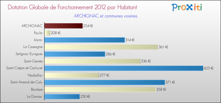 Montant des dotations globales de fonctionnement DGF par Habitant pour ARCHIGNAC et les communes proches Comparaison des des dotations globales de fonctionnement DGF par habitant pour ARCHIGNAC et les communes voisines