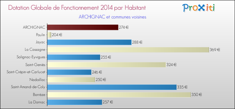 Montant des dotations globales de fonctionnement DGF par Habitant pour ARCHIGNAC et les communes proches en 2014. Comparaison des des dotations globales de fonctionnement DGF par habitant pour ARCHIGNAC et les communes voisines en 2014.