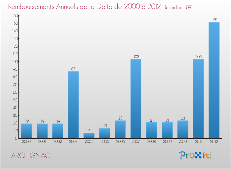 Evolution de l'annuité de la dette pour la commune de ARCHIGNAC de 2000 à 2012 Annuités de la dette pour ARCHIGNAC de 2000 à 2012
