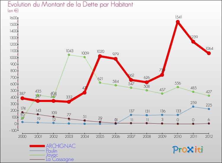 Evolution de la dette par habitant pour la commune de ARCHIGNAC et les communes proches de 2000 à 2012 Comparaison de la dette par habitant pour ARCHIGNAC et les communes voisines de 2000 à 2012