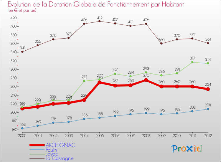 Evolution et montant de la dotation globale de fonctionnement par Habitant pour ARCHIGNAC et les communes proches Comparaison des dotations globales de fonctionnement par habitant pour ARCHIGNAC et les communes voisines