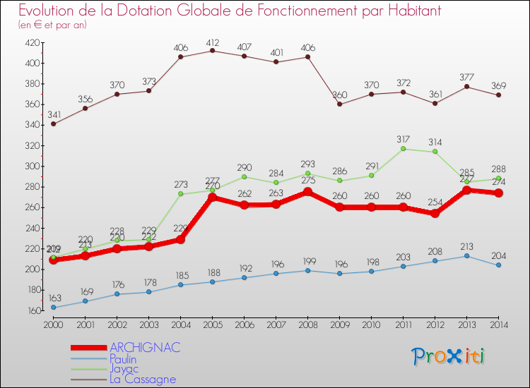 Evolution et montant de la dotation globale de fonctionnement par Habitant pour ARCHIGNAC et les communes proches de 2000 à 2014. Comparaison des dotations globales de fonctionnement par habitant pour ARCHIGNAC et les communes voisines de 2000 à 2014.