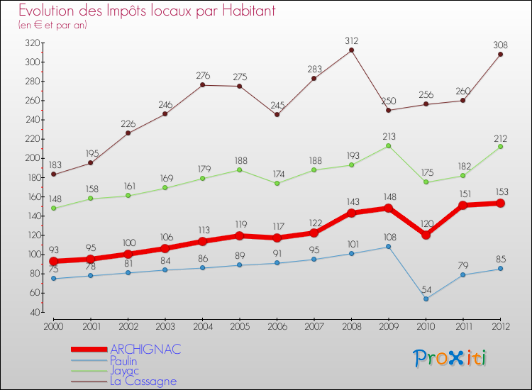 Evolution et montant des impôts locaux par Habitant pour ARCHIGNAC et les communes proches Comparaison des impôts locaux par habitant pour ARCHIGNAC et les communes voisines