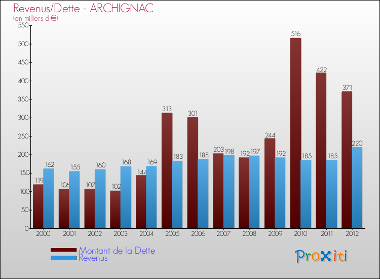 Evolution comparée de la dette et des revenus pour la commune de ARCHIGNAC de 2000 à 2012 Comparaison de la dette et des revenus pour ARCHIGNAC de 2000 à 2012