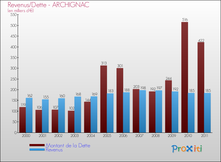 Evolution comparée de la dette et des revenus pour la commune de ARCHIGNAC de 2000 à 2011 Comparaison de la dette et des revenus pour ARCHIGNAC de 2000 à 2011