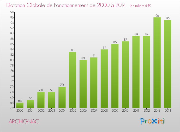 Evolution du montant de la Dotation Globale de Fonctionnement pour la commune de ARCHIGNAC de 2000 à 2014 Evolution du montant de la Dotation Globale de Fonctionnement pour ARCHIGNAC de 2000 à 2014