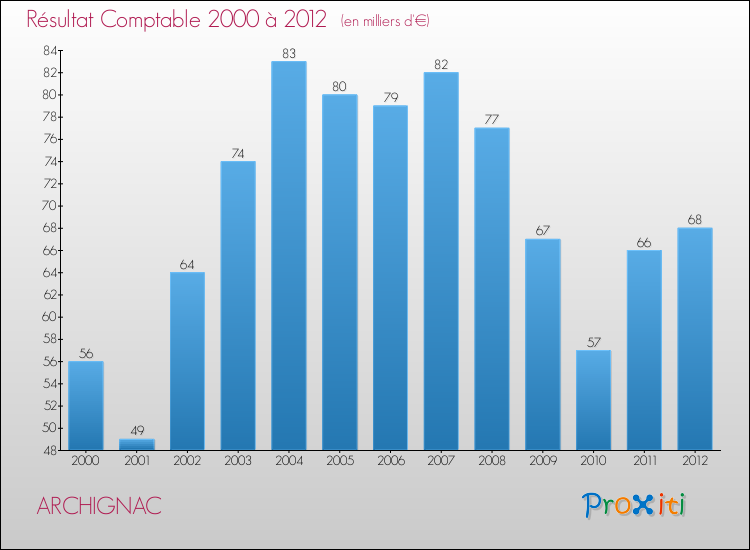Evolution du résultat comptable pour la commune de ARCHIGNAC de 2000 à 2012 Evolution du résultat comptable pour ARCHIGNAC de 2000 à 2012