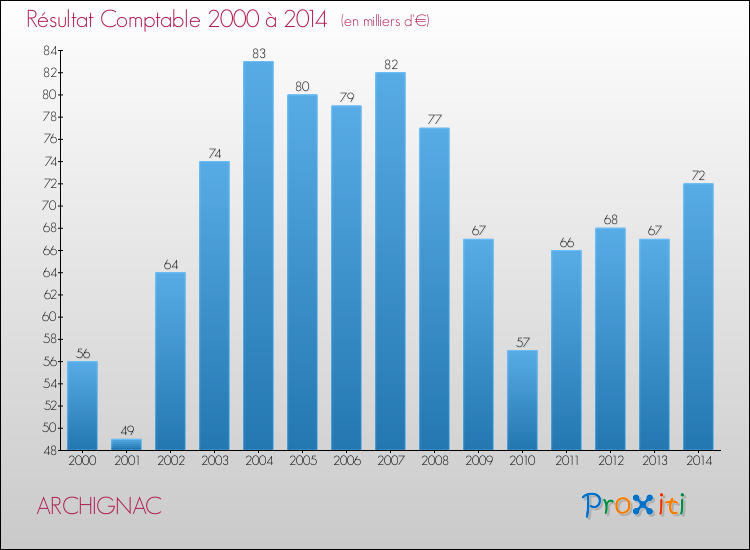 Evolution du résultat comptable pour la commune de ARCHIGNAC de 2000 à 2014 Evolution du résultat comptable pour ARCHIGNAC de 2000 à 2014