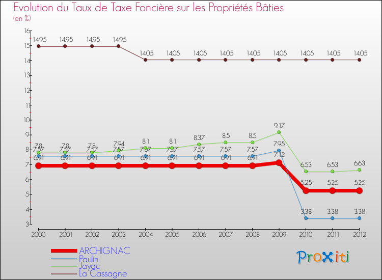Evolution du taux de la taxe foncière sur le bati pour ARCHIGNAC et les communes proches de 2000 à 2012 Comparaison des taux de taxe foncière sur le bati pour ARCHIGNAC et les communes voisines de 2000 à 2012