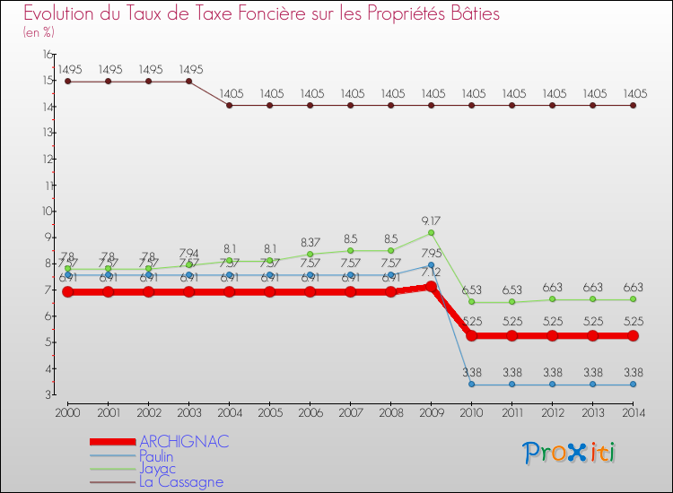 Evolution du taux de la taxe foncière sur le bati pour ARCHIGNAC et les communes proches de 2000 à 2014 Comparaison des taux de taxe foncière sur le bati pour ARCHIGNAC et les communes voisines de 2000 à 2014