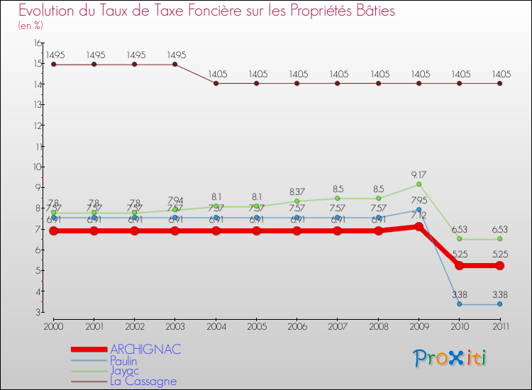Evolution du taux de la taxe foncière sur le bati pour ARCHIGNAC et les communes proches Comparaison des taux de taxe foncière sur le bati pour ARCHIGNAC et les communes voisines