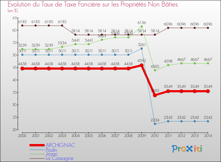 Evolution du taux de la taxe foncière sur les immeubles et terrains non batis pour ARCHIGNAC et les communes proches de 2000 à 2014 Comparaison des taux de la taxe foncière sur les immeubles et terrains non batis pour ARCHIGNAC et les communes voisines de 2000 à 2014